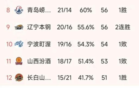 mk体育官网-CBA常规赛第36轮结束了两场比赛，最新积分榜如下！